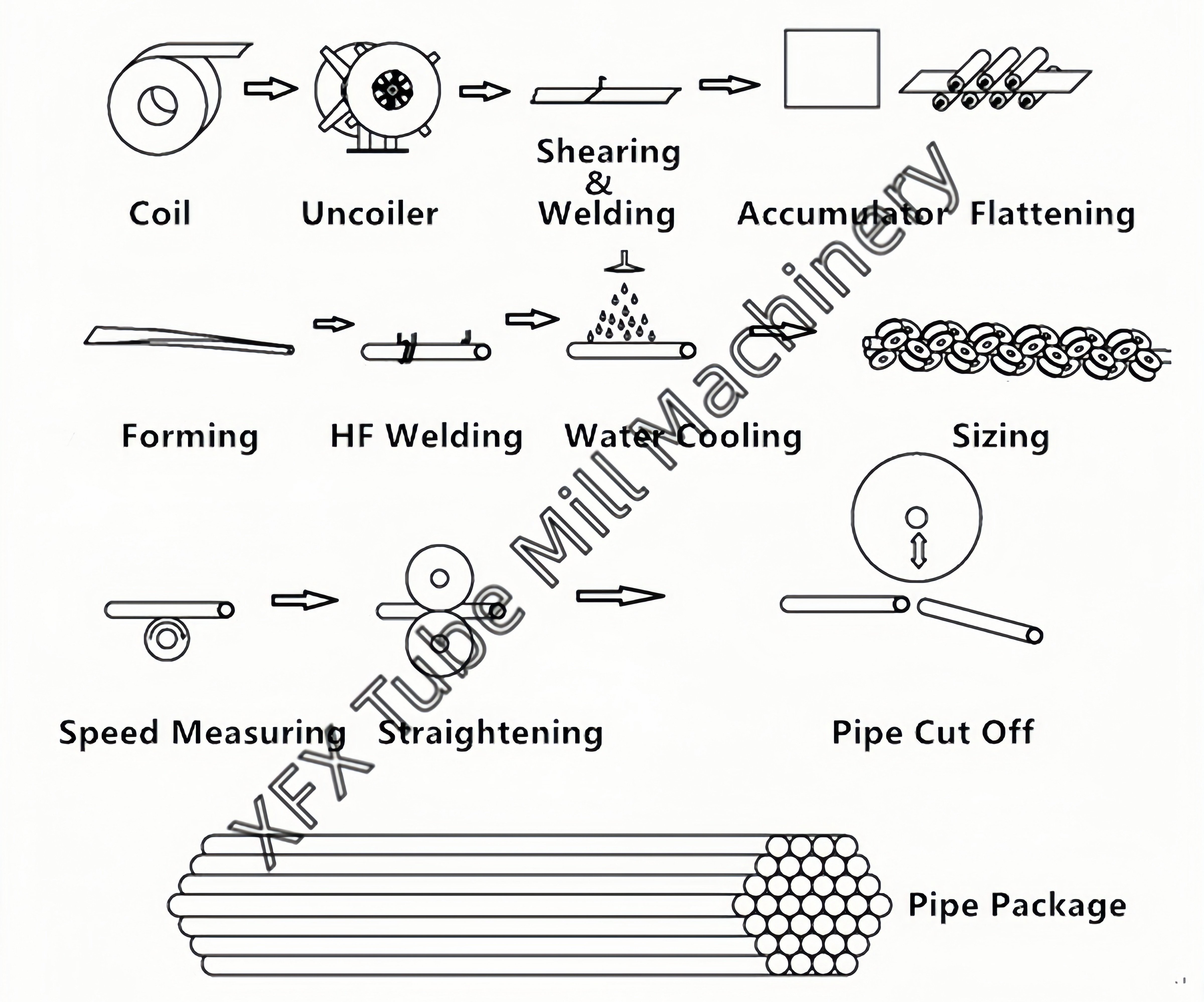 ERW tube mill production process from uncoiler to cutting section